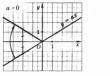 Функция y = корень квадратный из x, ее свойства и график