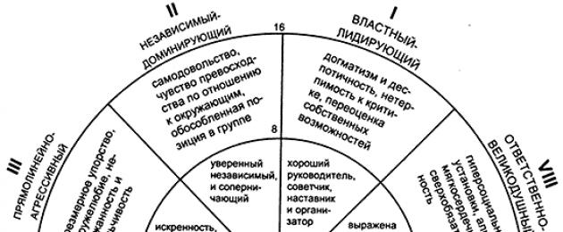 Опросники межличностных отношений. Оценка отношений подростка с классом тест по психологии (10 класс) на тему Методика q - сортировка в. Стефансона