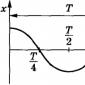 Гармонические колебания (уравнение, характеристика, график)