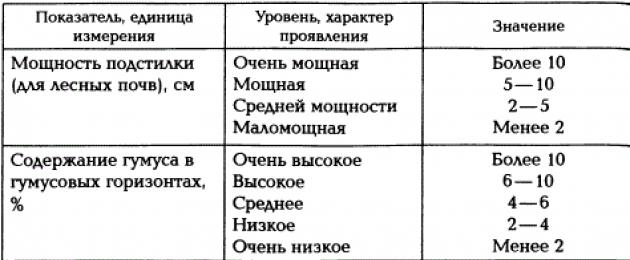 Минеральные и органические компоненты почв. Роль животных в почвообразовании. Состав органической части почвы Из каких компонентов состоит почва органические