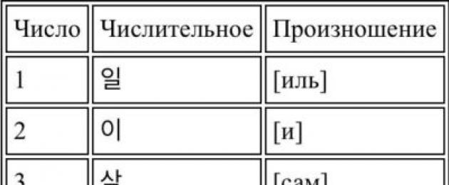 Как записать число на китайском языке. Как составляются числа в китайском языке. Считаем от одного до ста