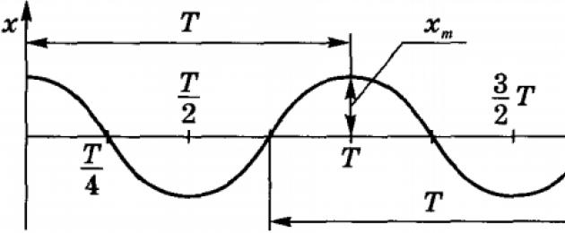 Как определить период гармонических колебаний. Гармонические колебания (уравнение, характеристика, график). Период и частота гармонических колебаний